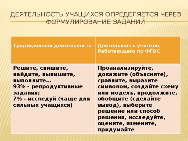 Деятельность учащихся определяется через формулирование заданий  Традиционная деятельность  Решите, спишите, найдите, выпишите, выполните… Деятельность учителя. Работающего по ФГОС 93% - репродуктивные задания; Проанализируйте, докажите (объясните), сравните, выразите символом, создайте схему или модель, продолжите, обобщите (сделайте вывод), выберите решение или способ решения, исследуйте, оцените, измените, придумайте   7% - исследуй (чаще для сильных учащихся)