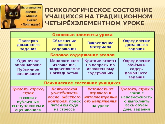 Психологическое состояние учащихся на традиционном четырёхэлементном уроке Основные элементы урока Проверка домашнего задания Объяснение нового содержания Базовое содержание этапов Одиночное опрашивание  Монологичное изложение, подкрепляемое наглядностью Публичное оценивание Определение домашнего задания Закрепление материала Психическое состояние учащихся Тревога, стресс, страх Краткие ответы на вопросы по изложенному содержанию Определение объёма и содер. домашнего задания в связи с публичным выступлением и оцениванием Психическая угнетённость после жёсткого контроля,  поиск путей выхода из стресса Усталость от нервного и интеллектуального напряжения  на уроке Тревога, страх  в связи с невозможностью выполнить весь объём дом. заданий