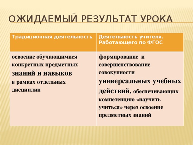 Ожидаемый результат урока Традиционная деятельность  Деятельность учителя. Работающего по ФГОС освоение обучающимися конкретных предметных  знаний и навыков формирование и совершенствование совокупности универсальных учебных действий, обеспечивающих компетенцию «научить учиться» через освоение предметных знаний в рамках отдельных дисциплин