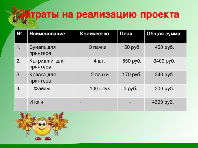 Затраты на реализацию проекта         № Наименование 1. 2. Количество Бумага для принтера Катриджи для принтера 3. 3 пачки Цена 150 руб. Краска для принтера 4.  4 шт. Общая сумма  850 руб.  450 руб.  2 пачки  Файлы  3400 руб.  100 штук  170 руб. Итоги  240 руб.  3 руб. -  300 руб.  -  4390 руб.