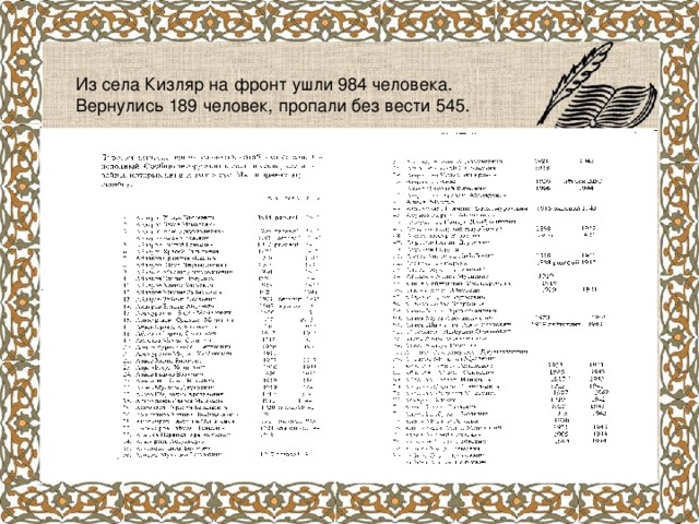 Из села Кизляр на фронт ушли 984 человека. Вернулись 189 человек, пропали без вести 545.