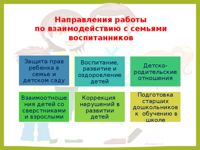 Направления работы  по взаимодействию с семьями  воспитанников Защита прав ребенка в семье и детском саду Воспитание, развитие и оздоровление детей Детско-родительские отношения Взаимоотношения детей со сверстниками и взрослыми Коррекция нарушений в развитии детей Подготовка старших дошкольников к обучению в школе