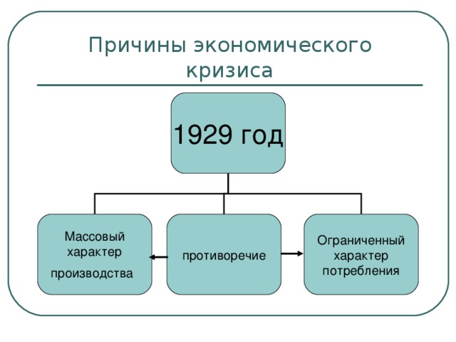 Дипломная работа по теме Мировой экономический кризис 1929-1933 гг. и его экономические и политические последствия для СССР