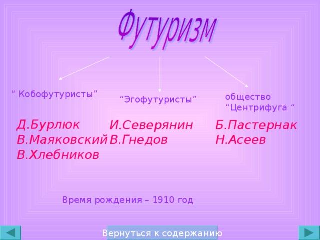 “ Кобофутуристы ” общество “ Центрифуга “ “ Эгофутуристы ” Д.Бурлюк В.Маяковский В.Хлебников Б.Пастернак Н.Асеев И.Северянин В.Гнедов Время рождения – 1910 год Вернуться к содержанию