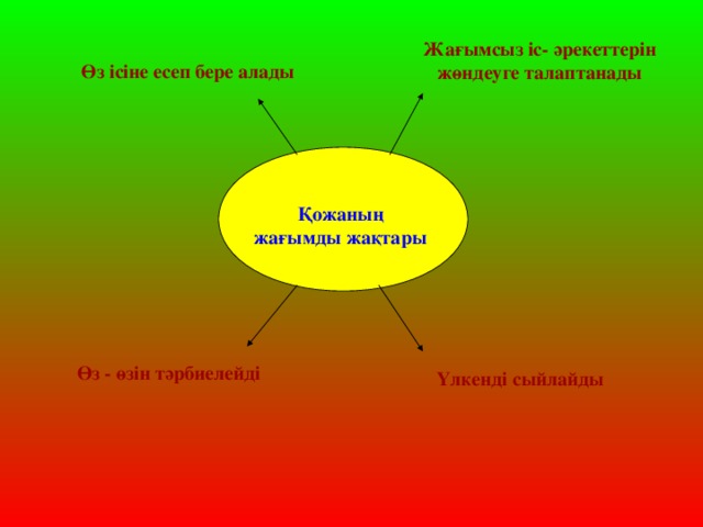 Жағымсыз іс- әрекеттерін жөндеуге талаптанады Өз ісіне есеп бере алады Қожаның жағымды жақтары Өз - өзін тәрбиелейді Үлкенді сыйлайды