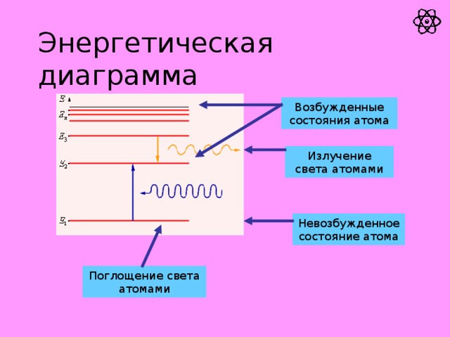 Энергетическая диаграмма магния
