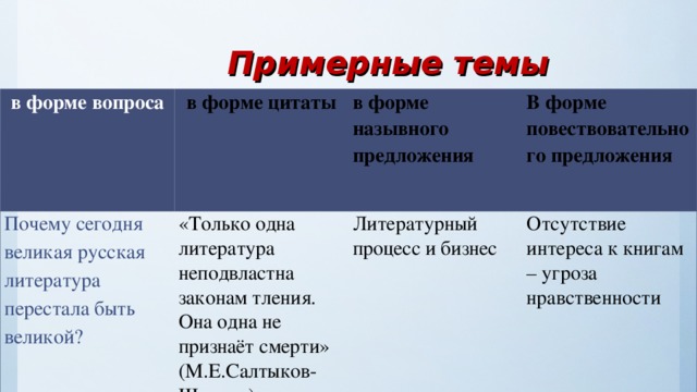 Примерные темы в форме вопроса в форме цитаты Почему сегодня великая русская литература перестала быть великой? «Только одна литература неподвластна законам тления. Она одна не признаёт смерти» (М.Е.Салтыков-Щедрин) в форме назывного предложения В форме повествовательного предложения Литературный процесс и бизнес Отсутствие интереса к книгам – угроза нравственности