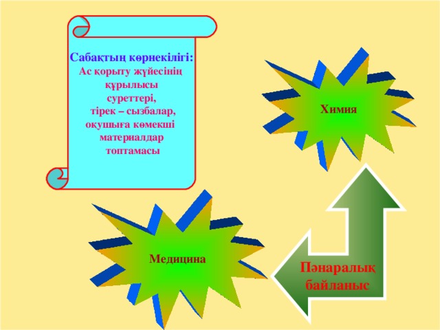 Сабақтың көрнекілігі: Ас қорыту жүйесінің құрылысы суреттері,  тірек – сызбалар, оқушыға көмекші материалдар  топтамасы  Химия  Пәнаралық байланыс  Медицина