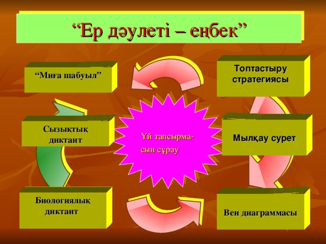 “ Ер дәулеті – еңбек” Топтастыру стратегиясы  “ Миға шабуыл”  Үй тапсырма- сын сұрау  Мылқау сурет  Сызықтық диктант Биологиялық диктант    Вен диаграммасы