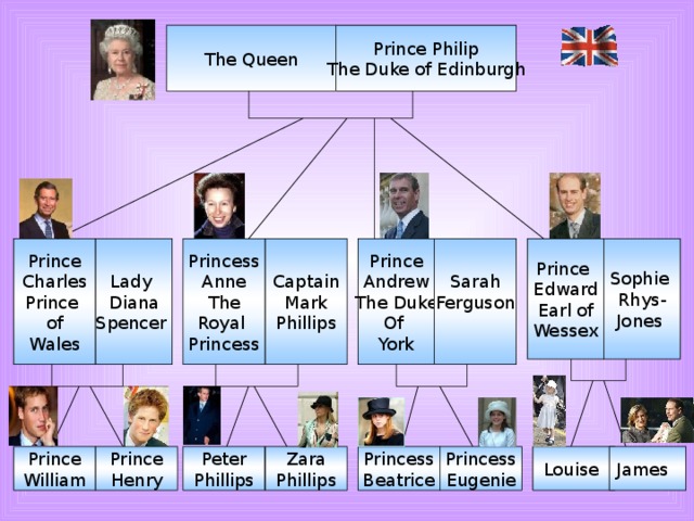 Prince Philip The Queen The Duke of Edinburgh Prince Prince Lady Princess Prince Captain Sophie Sarah Edward Mark Diana Ferguson Anne Charles Rhys- Andrew The Jones Spencer The Duke Phillips Earl of Prince of Wessex Of Royal Princess Wales York Prince Prince Peter Zara James   Princess Princess Louise William Henry Phillips Phillips Beatrice Eugenie