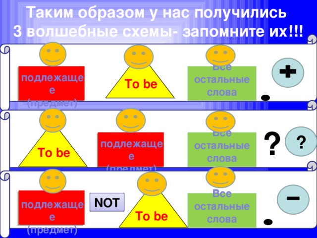 Таким образом у нас получились  3 волшебные схемы- запомните их!!! Все остальные слова подлежащее  (предмет) To be ? ? Все остальные слова подлежащее  (предмет) To be NOT Все остальные слова подлежащее  (предмет) To be