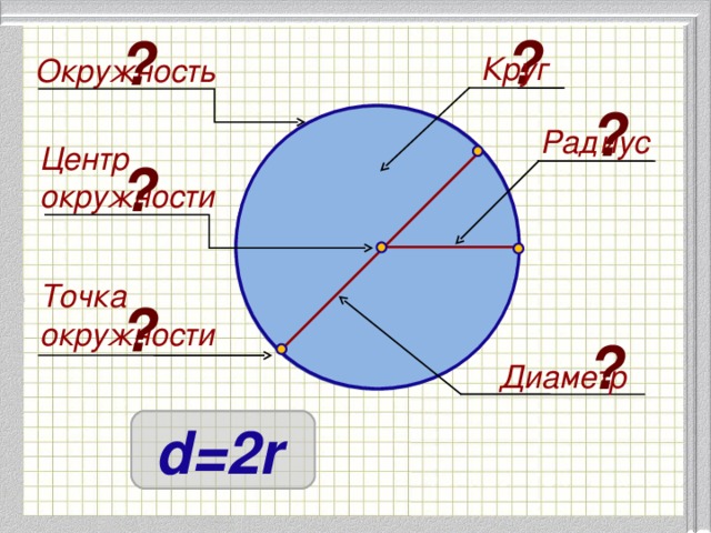 ? ? Круг Окружность ? Радиус Центр окружности ? Точка окружности ? ? Диаметр d=2r