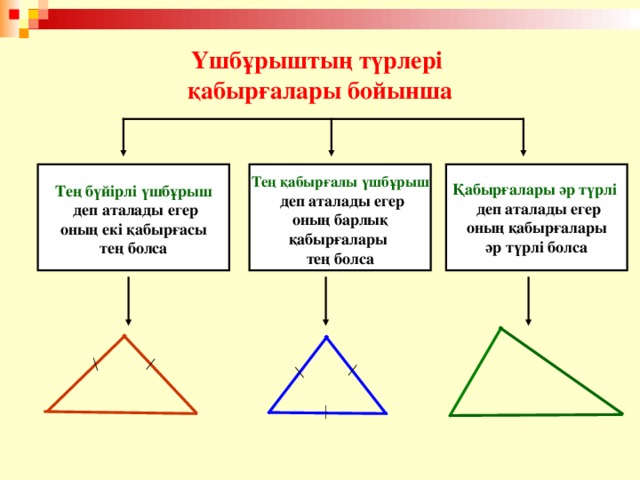 Үшбұрыштың түрлері  қабырғалары бойынша Тең қабырғалы үшбұрыш  Қабырғалары әр түрлі  Тең бүйірлі үшбұрыш  деп аталады егер  оның барлық қабырғалары тең болса   деп аталады егер  оның қабырғалары әр түрлі болса   деп аталады егер  оның екі қабырғасы тең болса