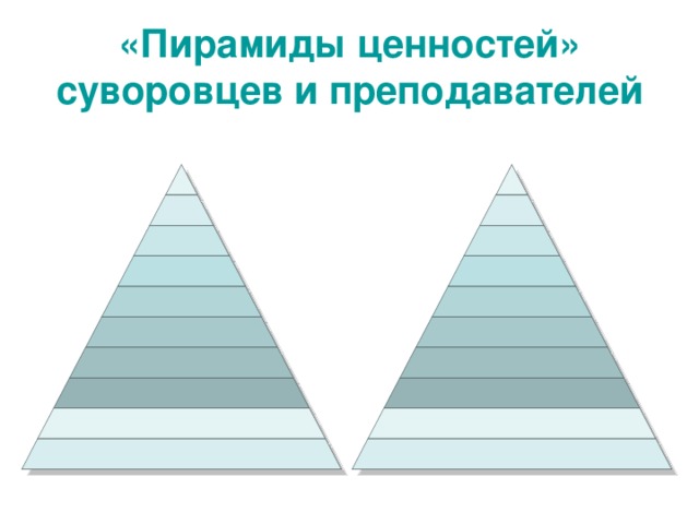 «Пирамиды ценностей»  суворовцев и преподавателей