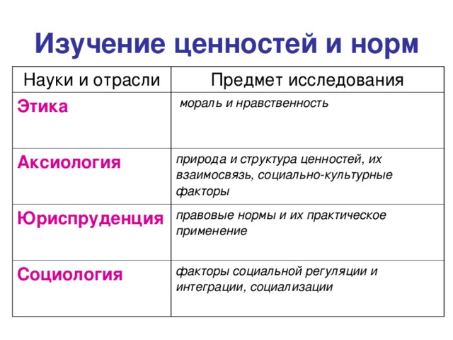 Изучение ценностей и норм Науки и отрасли Предмет исследования Этика  мораль и нравственность Аксиология природа и структура ценностей, их взаимосвязь, социально-культурные факторы Юриспруденция правовые нормы и их практическое применение Социология  факторы социальной регуляции и интеграции, социализации