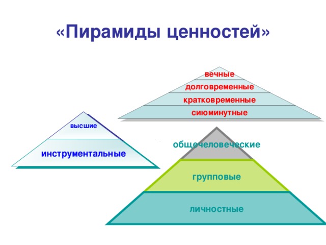 «Пирамиды ценностей» вечные долговременные кратковременные сиюминутные высшие общечеловеческие инструментальные групповые личностные