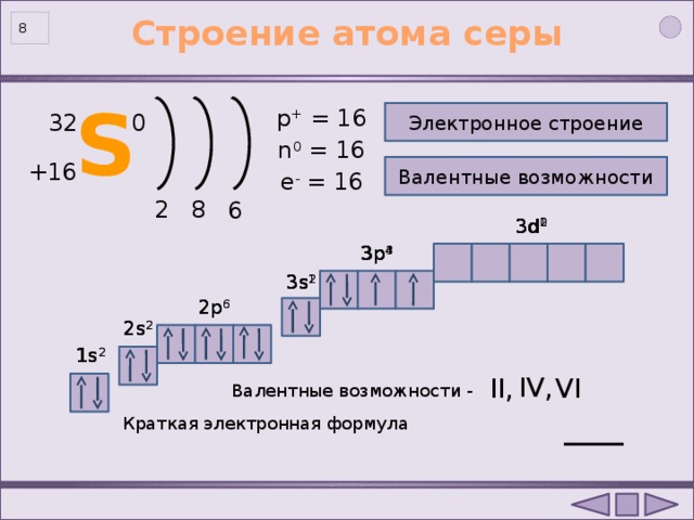 Строение атома серы  S p + = 16 32 Электронное строение 0 n 0 = 16 +16 Валентные возможности e - = 16 8 2 6 3d 2 3d 1 3d 0 3p 4 3p 3 3p 4 3s 1 3s 2 3s 2 2p 6 2p 6 2s 2 2s 2 1s 2 1s 2 IV, VI II, Валентные возможности - Краткая электронная формула 8