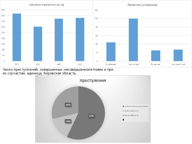 Число преступлений, совершенных несовершеннолетними и при их соучастии, единица, Кировская область.