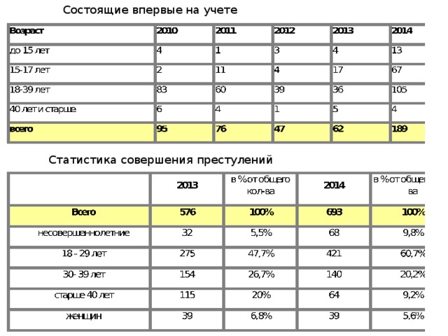 Состоящие впервые на учете Статистика совершения престулений