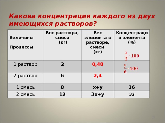 Какова концентрация каждого из двух имеющихся растворов?    Величины  Процессы Вес раствора, смеси  (кг) 1 раствор 2 2 раствор Вес элемента в растворе, смеси (кг)  0,48 1 смесь Концентрация элемента (%) 6 8   2,4 2 смесь   х+у 12 36 3х+у 32