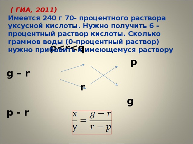 ( ГИА, 2011)  Имеется 240 г 70- процентного раствора уксусной кислоты. Нужно получить 6 - процентный раствор кислоты. Сколько граммов воды (0-процентный раствор) нужно прибавить к имеющемуся раствору  p   p g – r  r  g p - r