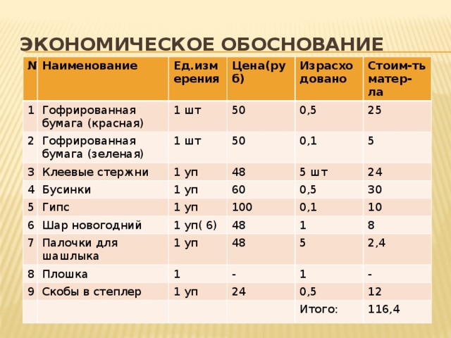 Экономическое обоснование № Наименование 1 Ед.измерения Гофрированная бумага (красная) 2 Цена(руб) 3 1 шт Гофрированная бумага (зеленая) 1 шт 50 Израсходовано Клеевые стержни 4 0,5 1 уп Стоим-ть матер-ла 50 Бусинки 5 48 0,1 25 Гипс 6 1 уп 5 5 шт Шар новогодний 1 уп 7 60 24 8 Палочки для шашлыка 1 уп( 6) 100 0,5 9 48 0,1 30 1 уп Плошка 10 1 48 Скобы в степлер 1 1 уп 8 - 5 1 2,4 24 - 0,5 12 Итого: 116,4