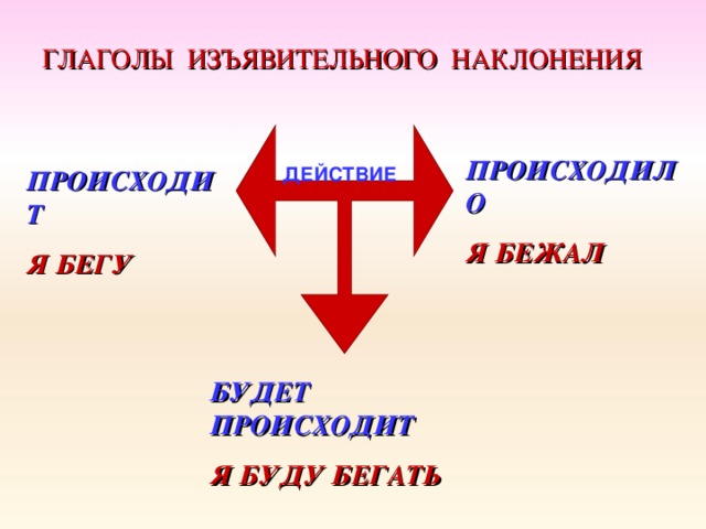 ГЛАГОЛЫ ИЗЪЯВИТЕЛЬНОГО НАКЛОНЕНИЯ  ДЕЙСТВИЕ ПРОИСХОДИЛО Я БЕЖАЛ ПРОИСХОДИТ Я БЕГУ БУДЕТ ПРОИСХОДИТ Я БУДУ БЕГАТЬ