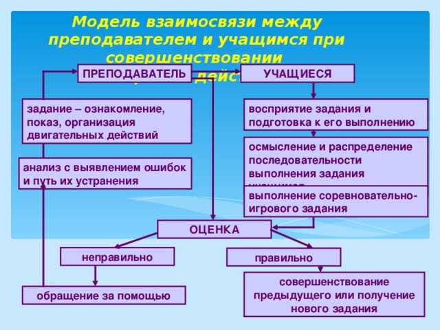 Модель взаимосвязи между преподавателем и учащимся при совершенствовании  игровых действий ПРЕПОДАВАТЕЛЬ УЧАЩИЕСЯ задание – ознакомление, показ, организация двигательных действий восприятие задания и подготовка к его выполнению осмысление и распределение последовательности выполнения задания учащимся анализ с выявлением ошибок и путь их устранения выполнение соревновательно-игрового задания ОЦЕНКА неправильно правильно совершенствование предыдущего или получение нового задания обращение за помощью