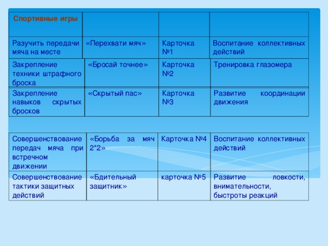 Спортивные игры Разучить передачи мяча на месте « Перехвати мяч » Карточка №1 Воспитание коллективных действий Закрепление техники штрафного броска « Бросай точнее » Карточка №2 Тренировка глазомера Закрепление навыков скрытых бросков « Скрытый пас » Карточка №3 Развитие координации движения Совершенствование передач мяча при встречном движении « Борьба за мяч 2*2 » Совершенствование тактики защитных действий Карточка №4 « Бдительный защитник » Воспитание коллективных действий карточка №5 Развитие ловкости, внимательности, быстроты реакций