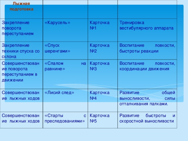 Лыжная подготовка Закрепление поворота переступанием « Карусель » Закрепление техники спуска со склона Совершенствование поворота переступанием в движении Карточка №1 « Спуск шеренгами » Совершенствование лыжных ходов « Слалом на равнине » Карточка №2 Тренировка вестибулярного аппарата Воспитание ловкости, быстроты реакции Карточка №3 « Лисий след » Совершенствование лыжных ходов Воспитание ловкости, координации движения Карточка №4 « Старты с преследованиями » Развитие общей выносливости, силы отталкивания палками. Карточка №5 Развитие быстроты и скоростной выносливости