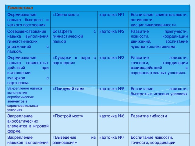 Гимнастика Формирование навыка быстрого и четкого построения. « Смена мест » Совершенствование навыка выполнения гимнастических упражнений с палкой. Эстафета с гимнастической палкой карточка №1 Формирование навыка совместных действий при выполнении кувырков с партнером. Воспитание внимательности, активности, дисциплинированности. карточка №2 « Кувырки в паре с партнером » Закрепление навыка выполнения акробатических элементов в соревновательных условиях. « Придумай сам » Развитие прыгучести, ловкости, координации движений, воспитание чувства коллективизма. Закрепление акробатических элементов в игровой форме. карточка №3 Закрепление навыков выполнения упражнений в равновесии. « Построй мост » Развитие ловкости, точности, координации взаимодействий в соревновательных условиях. карточка №5 « Выведение из равновесия » Воспитание ловкости, быстроты в игровых условиях карточка №6 Развитие гибкости карточка №7 Воспитание ловкости, точности, координации движений.