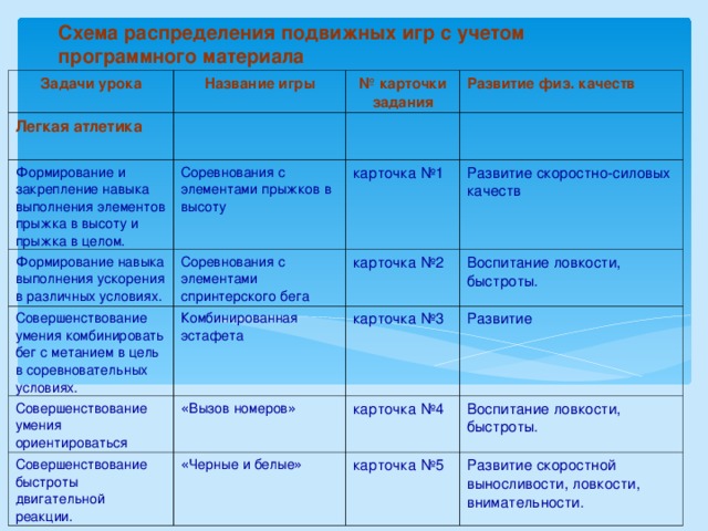 Схема распределения подвижных игр с учетом программного материала  Задачи урока Название игры Легкая атлетика № карточки задания Формирование и закрепление навыка выполнения элементов прыжка в высоту и прыжка в целом. Формирование навыка выполнения ускорения в различных условиях. Соревнования с элементами прыжков в высоту Развитие физ. качеств Совершенствование умения комбинировать бег с метанием в цель в соревновательных условиях. Соревнования с элементами спринтерского бега карточка №1 карточка №2 Совершенствование умения ориентироваться Комбинированная эстафета Развитие скоростно-силовых качеств карточка №3 Воспитание ловкости, быстроты. « Вызов номеров » Совершенствование быстроты двигательной реакции. Развитие карточка №4 « Черные и белые » Воспитание ловкости, быстроты. карточка №5 Развитие скоростной выносливости, ловкости, внимательности.