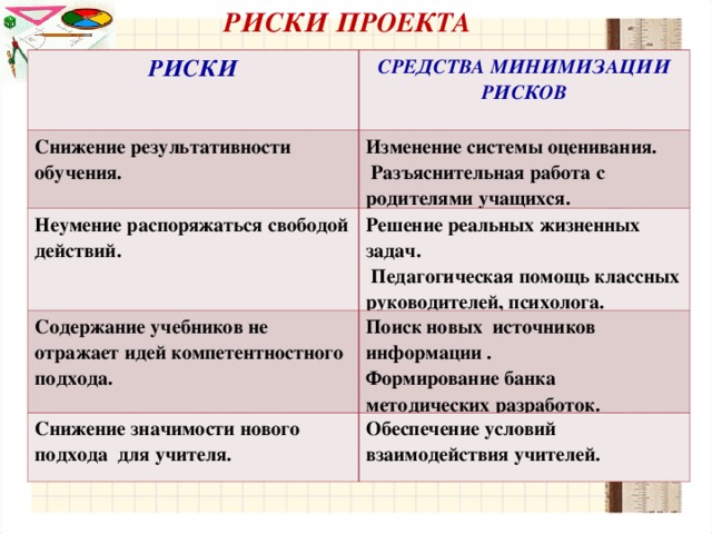 РИСКИ ПРОЕКТА РИСКИ СРЕДСТВА МИНИМИЗАЦИИ РИСКОВ Снижение результативности обучения. Изменение системы оценивания.  Разъяснительная работа с родителями учащихся. Неумение распоряжаться свободой действий. Решение реальных жизненных задач.  Педагогическая помощь классных руководителей, психолога. Содержание учебников не отражает идей компетентностного подхода. Поиск новых источников информации . Формирование банка методических разработок. Снижение значимости нового подхода для учителя. Обеспечение условий взаимодействия учителей.