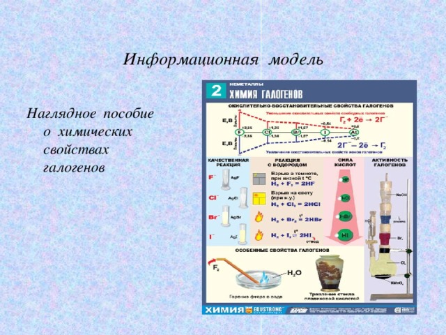 Информационная модель Наглядное пособие о химических свойствах галогенов