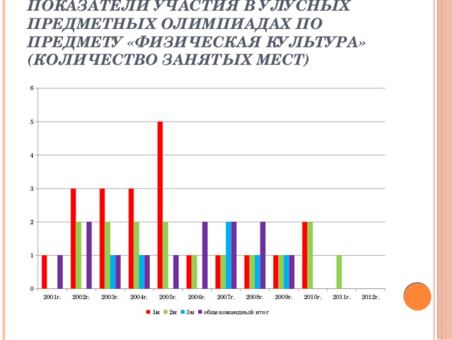 Показатели участия в улусных предметных олимпиадах по предмету «Физическая культура» (количество занятых мест)