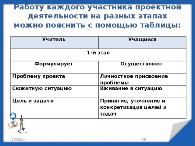 Работу каждого участника проектной деятельности на разных этапах можно пояснить с помощью таблицы:   Учитель Учащиеся 1-й этап Формулирует Осуществляют Проблему проекта Личностное присвоение проблемы Сюжетную ситуацию Вживание в ситуацию Цель и задачи Принятие, уточнение и конкретизация целей и задач 10/22/16