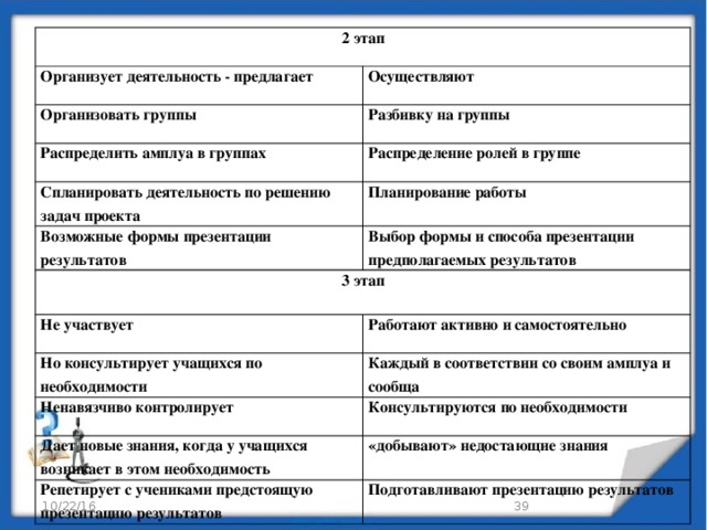 2 этап Организует деятельность - предлагает Осуществляют Организовать группы Разбивку на группы Распределить амплуа в группах Распределение ролей в группе Спланировать деятельность по решению задач проекта Планирование работы Возможные формы презентации результатов Выбор формы и способа презентации предполагаемых результатов 3 этап  Не участвует Работают активно и самостоятельно Но консультирует учащихся по необходимости Каждый в соответствии со своим амплуа и сообща Ненавязчиво контролирует Консультируются по необходимости Дает новые знания, когда у учащихся возникает в этом необходимость «добывают» недостающие знания Репетирует с учениками предстоящую презентацию результатов Подготавливают презентацию результатов 10/22/16