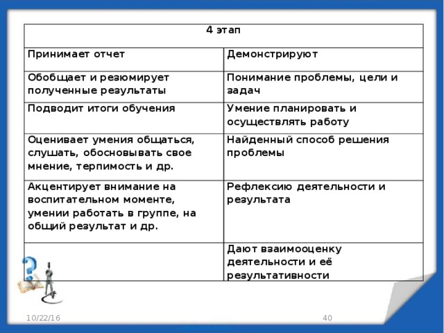 4 этап Принимает отчет Демонстрируют Обобщает и резюмирует полученные результаты Понимание проблемы, цели и задач Подводит итоги обучения Умение планировать и осуществлять работу Оценивает умения общаться, слушать, обосновывать свое мнение, терпимость и др. Найденный способ решения проблемы Акцентирует внимание на воспитательном моменте, умении работать в группе, на общий результат и др. Рефлексию деятельности и результата Дают взаимооценку деятельности и её результативности 10/22/16