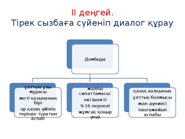 ІІ деңгей.  Тірек сызбаға сүйеніп диалог құрау Домбыра ұлттың ұлы мұрасы жалпы сипаттамасы: қазақ халқының жеті қазынаның бірі екі ішекті ұлттық болмысы әр қазақ үйінің төрінде тұратын аспап 9-16 пернелі жан дүниесі жұмсақ қоңыр үнді таңғажайып аспабы