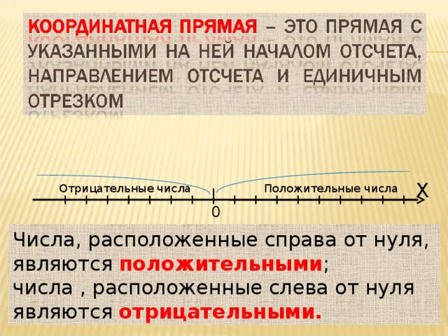 Х Положительные числа Отрицательные числа 0 Числа, расположенные справа от нуля, являются положительными ; числа , расположенные слева от нуля являются отрицательными.