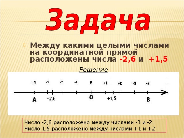 Между какими целыми числами на координатной прямой расположены числа -2,6 и +1,5 Решение