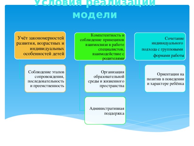 Условия реализации модели Учёт закономерностей развития, возрастных и индивидуальных особенностей детей Компетентность и соблюдение принеципов взаимосвязи в работе специалистов, взаимодействие с родителями Сочетание индивидуального подхода с групповыми формами работы Соблюдение этапов сопровождения, последовательность и преемственность Организация образовательной среды и жизненного пространства Ориентация на позитив в поведении и характере ребёнка 2 слайд Административная поддержка 2