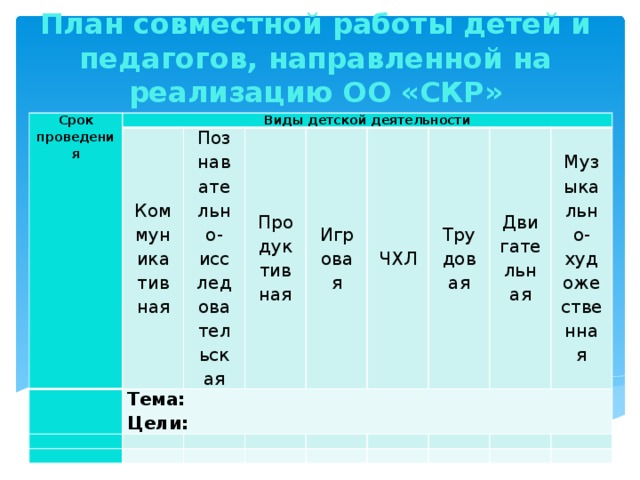 План совместной работы детей и педагогов, направленной на реализацию ОО «СКР» Срок проведения Виды детской деятельности Коммуникативная   Тема: Познавательно-исследовательская   Цели: Продуктивная         Игровая ЧХЛ       Трудовая       Двигательная   Музыкально-художественная            