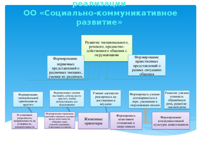 Основные направления работы по реализации  ОО «Социально-коммуникативное развитие» Развитие эмоционального, речевого, предметно-действенного общения с окружающими Формирование нравственных представлений о разных ситуациях общения Формирование первичных представлений о различных эмоциях, умения их различать Формирование умения поставить себя на место другого, чтобы почувствовать его переживания Умение адекватно реагировать на достижения и неудачи Формировать умение договариваться в игре, уважнение к окружающим людям Развитие умения понимать обращённую речь, развитие связной речи Формирование эмоциональной ориентации на другого Формирование первичных умегний и навыков в разных видах деятельности: общение, игра, самообслуживание. Адаптация в социуме Формировать позитивное отношение к сверстникам Формирование коммуникативной культуры дошкольников Я-концепция; уверенность, направленность на успешность, доверительность Жизненные ориентиры