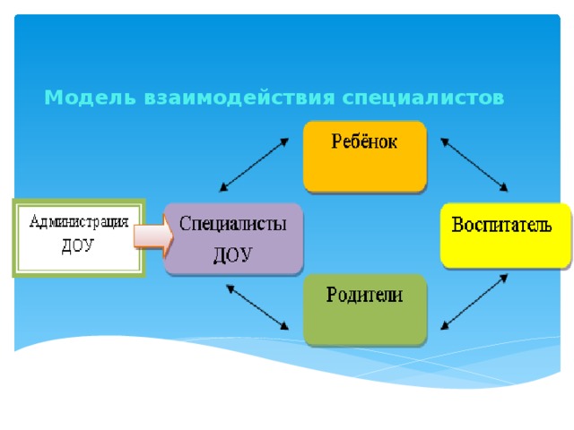 Модель взаимодействия специалистов   3 слайд 2