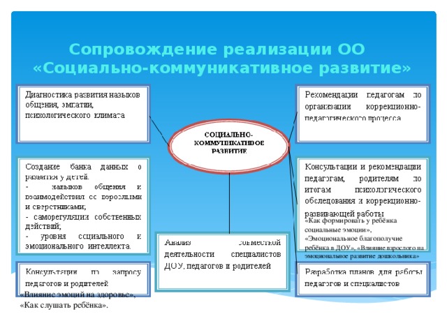 Сопровождение реализации ОО  «Социально-коммуникативное развитие» «Как формировать у ребёнка социальные эмоции», «Эмоциональное благополучие ребёнка в ДОУ», «Влияние взрослого на эмоциональное развитие дошкольника» «Влияние эмоций на здоровье», «Как слушать ребёнка».