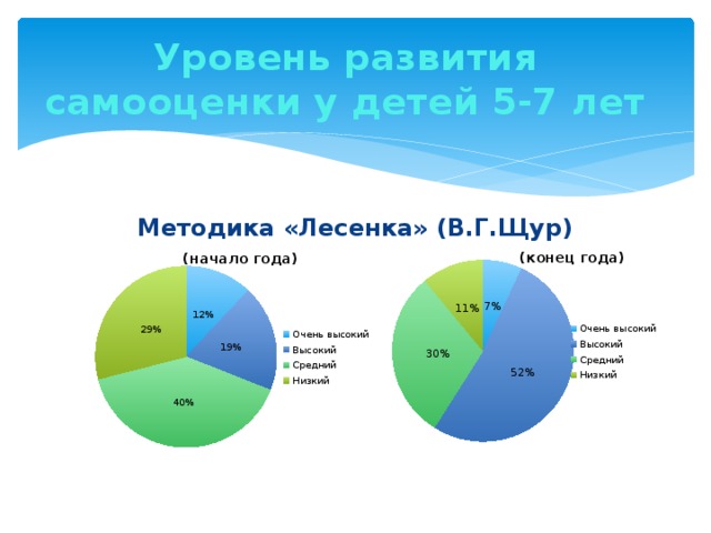 Уровень развития самооценки у детей 5-7 лет Методика «Лесенка» (В.Г.Щур)