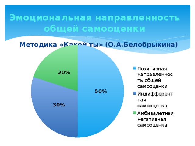 Эмоциональная направленность общей самооценки Методика «Какой ты» (О.А.Белобрыкина)