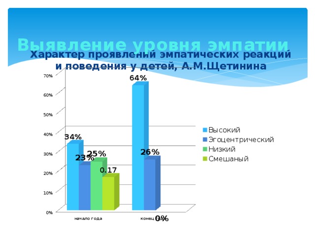 Карта проявления самостоятельности а м щетинина