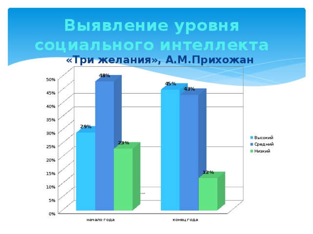 Низкий социальный уровень